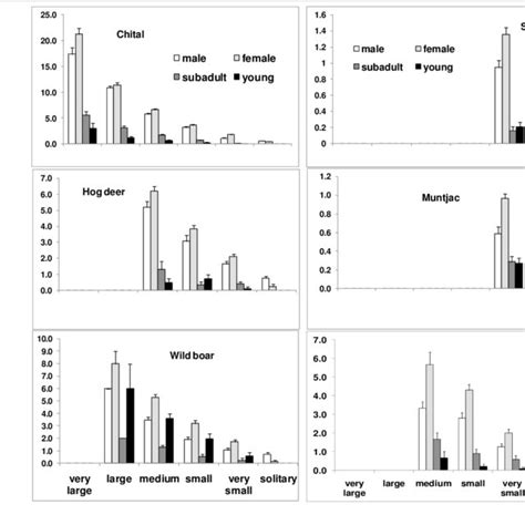 Contribution Of Age And Sex Mean And Standard Error Of Mean For The