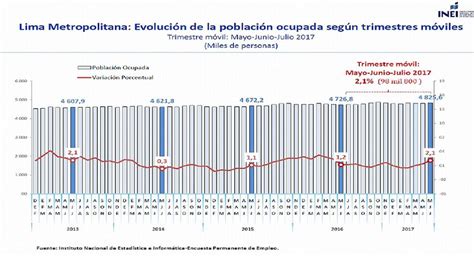 Inei Así Evolucionó El Empleo De Lima Metropolitana Durante El