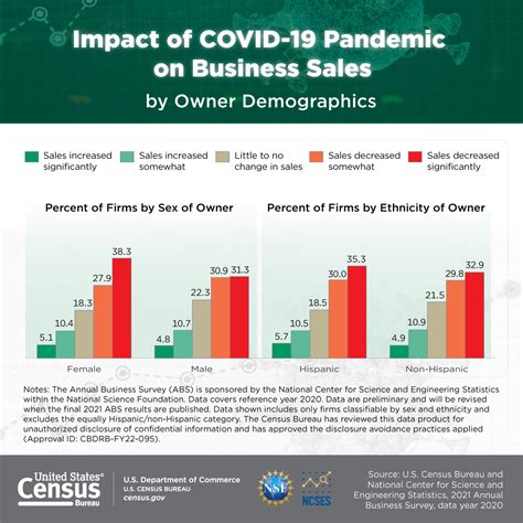 Impact Of COVID 19 Pandemic On Business Sales