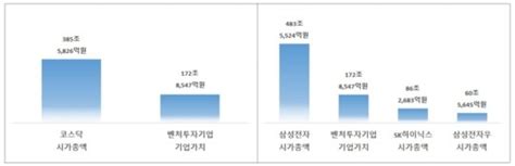 최근 6년간 벤처투자기업 가치 173조 원시총 삼성전자 뒤 이어 네이트 뉴스