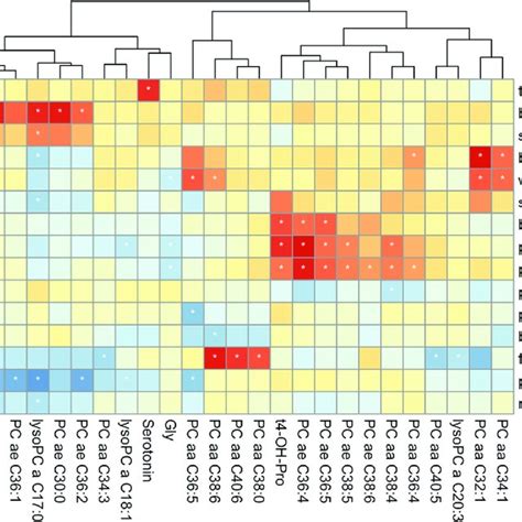 Heatmap Of Coefficients Representing The Difference In Metabolite