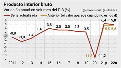 El Ine Eleva Tres D Cimas El Crecimiento Del Pib En Al Y