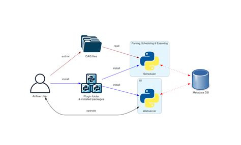 Apache Airflow Use Cases Architecture And Tips For Success