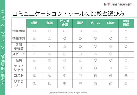 目的に合わせて使い分けたい、コミュニケーション・ツール（対面・電話・メール・チャット・課題管理）の選び方 Think