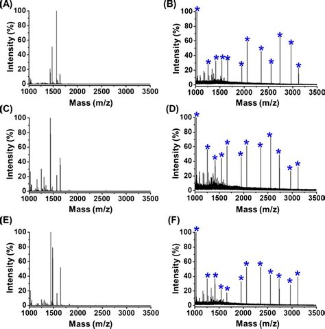 Maldi Tof Mass Spectra Of Tryptic Digest Of α Casein β Casein And