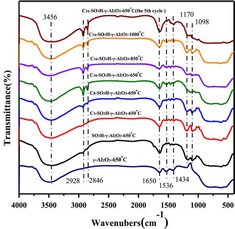 Fourier Transform‐infrared Ft‐ir Spectra Of Functionalized γ‐al2o3 Beads Download Scientific