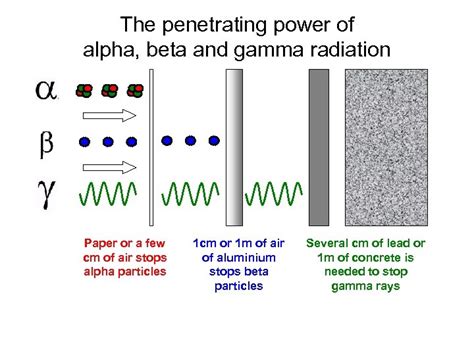 Alpha Beta And Gamma Radiation Mass - All About Radiation