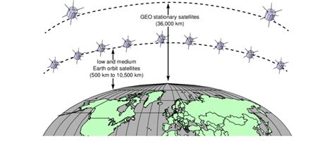 Geostationary Satellites Orbit The Earth At 36 000 Km While The