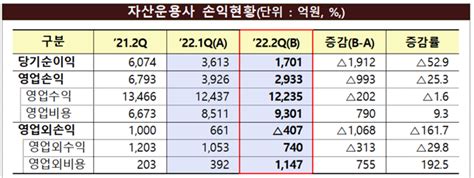 상반기 자산운용사 10곳 중 6곳 적자 딜사이트