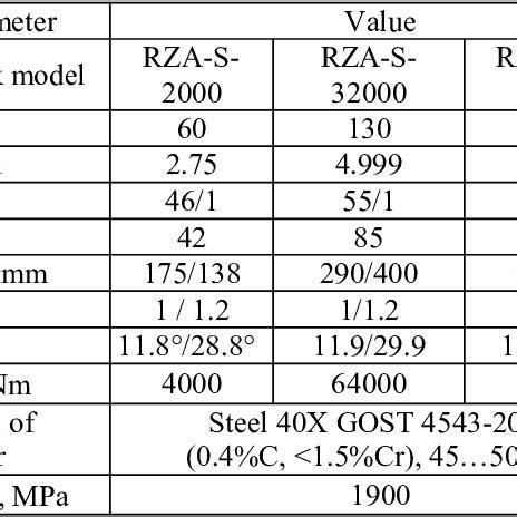 Dimensions of the Spur Gears | Download Table