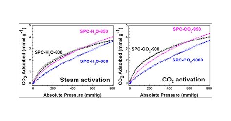 Effect Of Porosity Parameters And Surface Chemistry On Carbon Dioxide