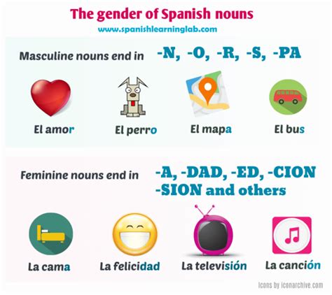 The Gender Of Nouns In Spanish Genero Spanish Help Learn To Speak