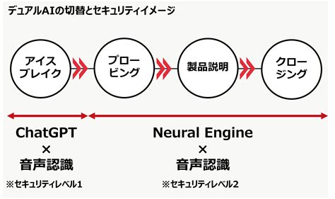 Chatgptと自主トレアプリiroleplayを連携 【デュアルai】がアイスブレイクからクロージングまでを音声で会話 関係性構築の効率化で