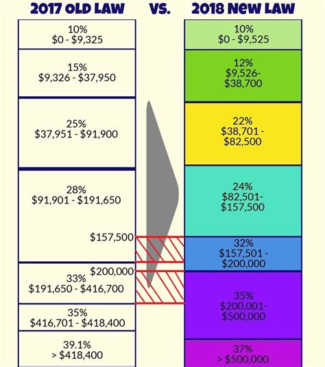 Tax Brackets 2017 Vs 2018 By Novuso On Deviantart