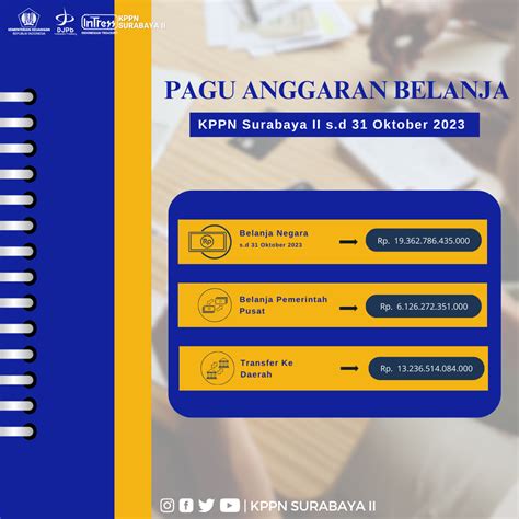 Realisasi APBN Lingkup KPPN Surabaya II Per 31 Oktober 2023