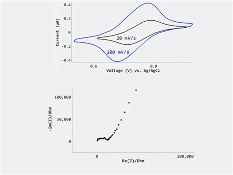 Model Baseline Electrochemistry Ferrocyanideferricyanide Redox Hummingbird Scientific