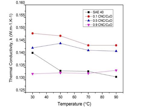 Thermal Conductivity At Increasing Temperature Download Scientific Diagram