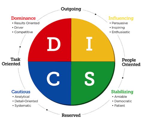 Free Disc Assessment For Business Personality Test For Business