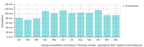 Montréal Weather And Climate Year Round Guide With Graphs