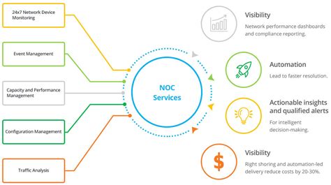 NOC Services Network Operations Center Services Zones