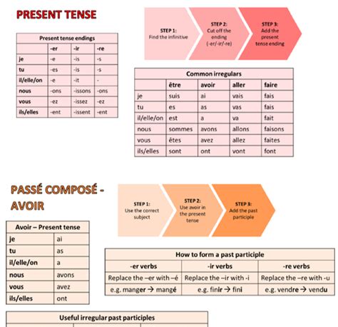 French Tenses Helpsheet Teaching Resources