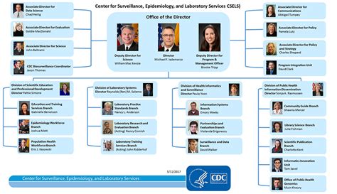 Cdc Organizational Chart: A Visual Reference of Charts | Chart Master