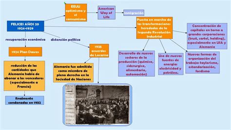 Mapa Mental Período Entre Guerras LEARNBRAZ