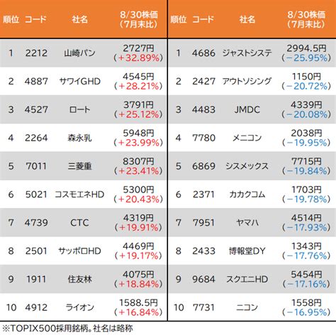 【8月30日の注目株＆日本株市場見通し】高評価！ 山パンなど8月値上がり銘柄 なぜ好決算で株価下落？ 日経平均続伸 「デイリーzai」8 30