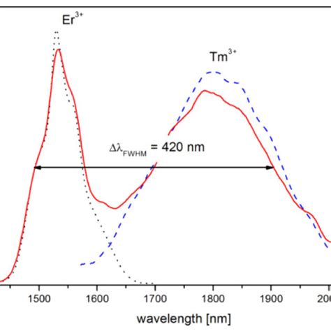 Comparison Of Normalized Luminescence Spectra Of Er Tm Red