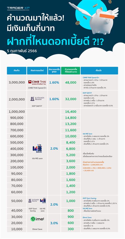 คำนวณมาให้แล้ว มีเงินเก็บกี่บาท จะฝากที่ไหนคุ้มสุด ทันโลกกับ
