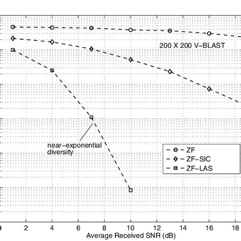 Uncoded Ber Performance Of Mfzf Las Detectors As A Function Of Number