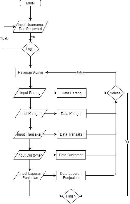 How To Represent Database In Flowchart