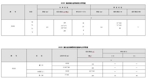 C1221 纯铜 化学成份力学性能 哔哩哔哩