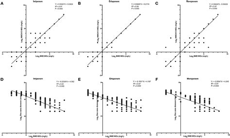 Frontiers Performance Evaluation Of Bd Phoenix Nmic Antimicrobial