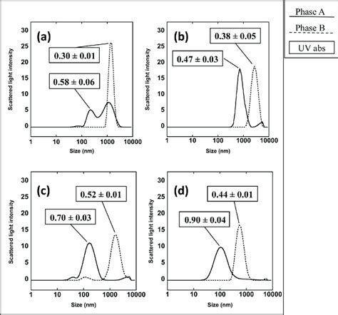 Average Hydrodynamic Size Distributions Of The UV Filters Dispersed In