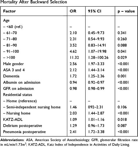 Table 2 From Risk Factors For 30 Days Mortality After Proximal Femoral Fracture Surgery A