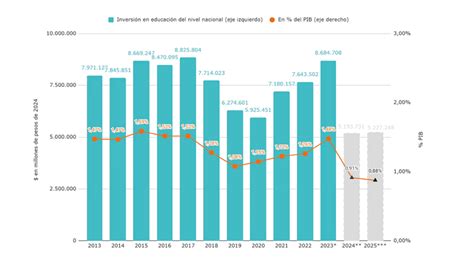 La Inversi N En Educaci N Cay Este A O Y Seguir Bajando En