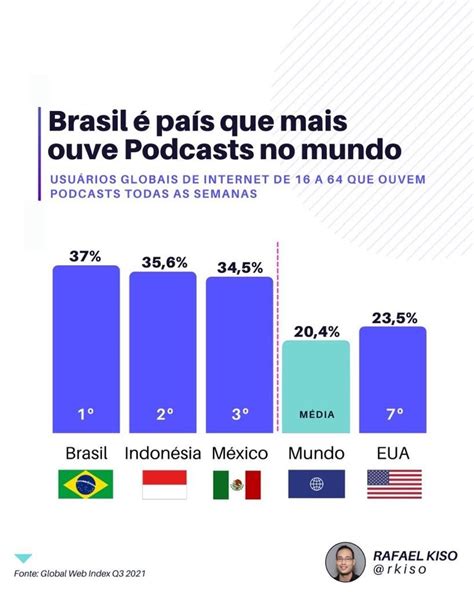 Febre Dos Podcasts Produ O E Audi Ncia S Crescem Grupo Prosa Nova