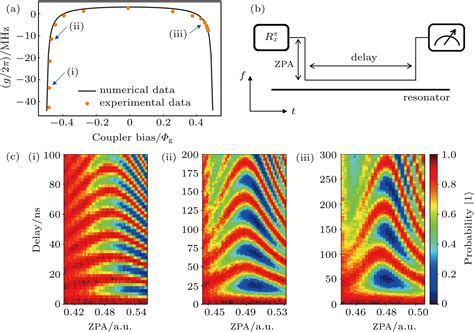 Tunable Coupling Between Xmon Qubit And Coplanar Waveguide Resonator