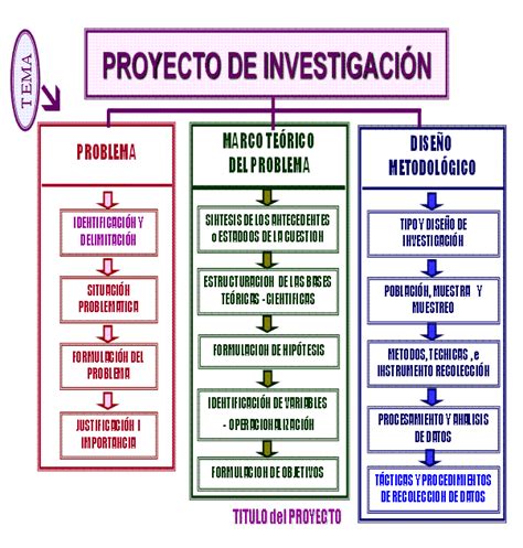 Fundamentos De Investigacion Tarea Pasos Para Hacer Un Trabajo De