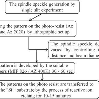 The flow diagram showing the spindle structure fabrication. | Download ...