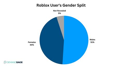 Roblox Statistics Users Growth And Revenue