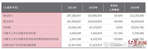 顺丰控股2021年营收破2000亿，净利却下滑超4成 3月30日晚间， 顺丰控股 （002352sz）发布了2021年年度报告。 红星资本局