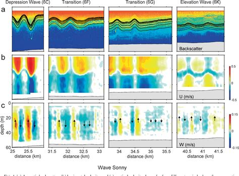 Figure 2 From Observations Of Polarity Reversal In Shoaling Nonlinear