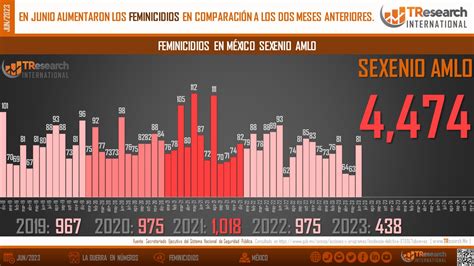 Puebla 7mo A Nivel Nacional En Feminicidios TResearch