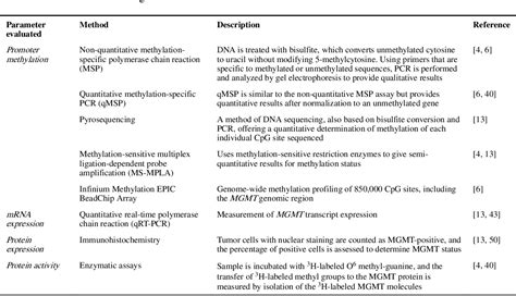 Table 1 From Mgmt Status As A Clinical Biomarker In Glioblastoma