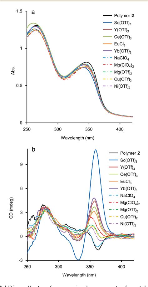 Figure From Highly Efficient Stabilisation Of Meta Ethynylpyridine