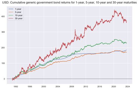 Government bond returns | Macrosynergy