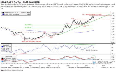 U S 10 Year Treasury Yield Around Close Presidential Elections Isabelnet