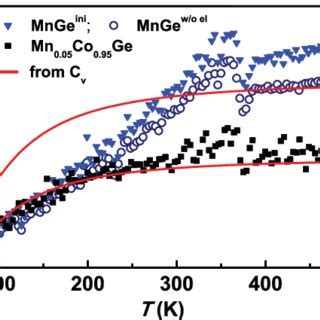 The Temperature Dependence Of Thermal Expansion Coefficient For The